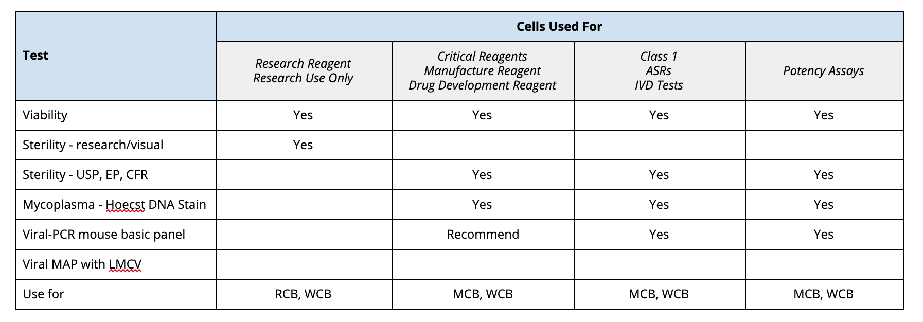 Cell Bank Production Table